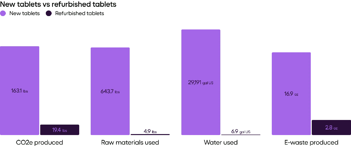 Refurbished tablets vs. brand new